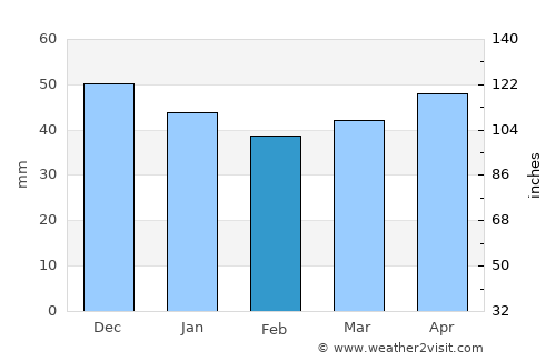 Kaymaz average rain in February