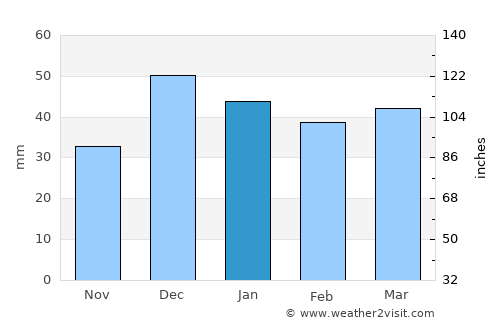 Kaymaz average rain in January