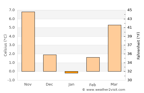 Kaymaz average temperature in January
