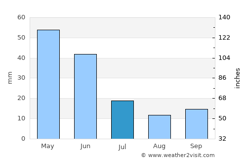 Kaymaz average rain in July