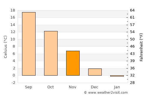Kaymaz average temperature in November