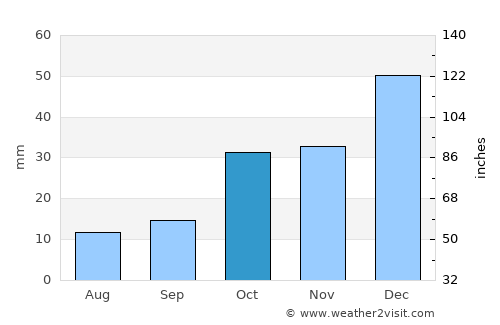 Kaymaz average rain in October