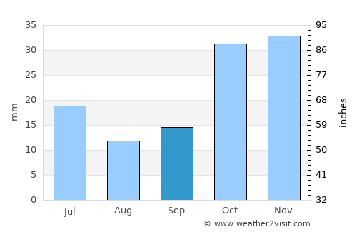 Kaymaz average rain in September