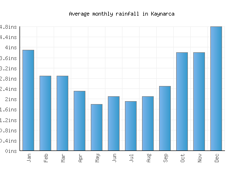 Kaynarca monthly rainfall chart (inches)