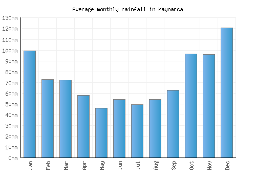Kaynarca monthly rainfall chart (mm)
