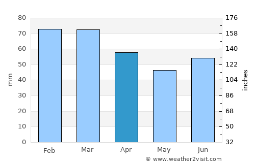 Kaynarca average rain in April