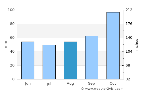 Kaynarca average rain in August