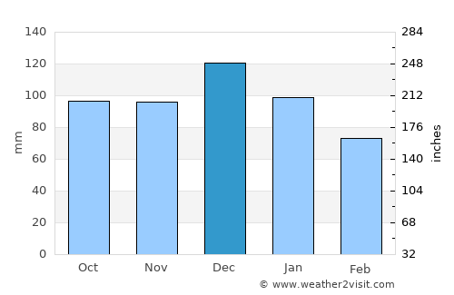 Kaynarca average rain in December