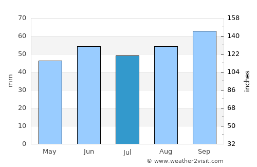 Kaynarca average rain in July