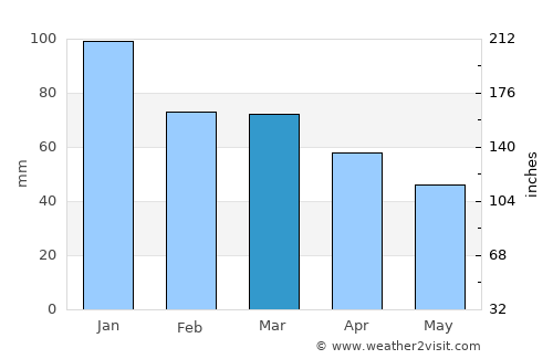 Kaynarca average rain in March