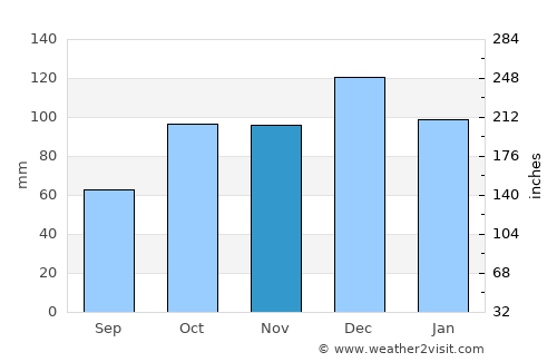 Kaynarca average rain in November