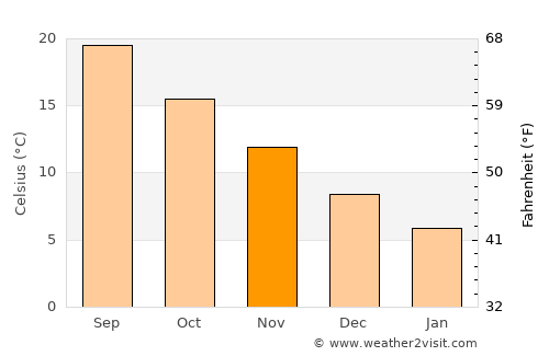 Kaynarca average temperature in November