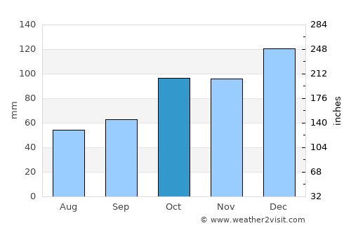 Kaynarca average rain in October