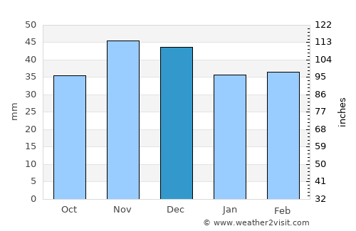 Kaynardzha average rain in December