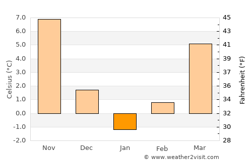 Kaynardzha average temperature in January