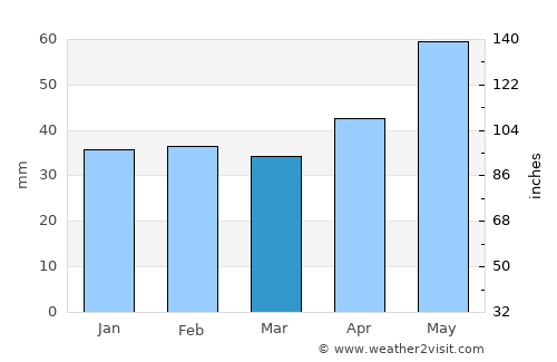 Kaynardzha average rain in March