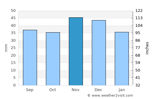 Kaynardzha average rain in November