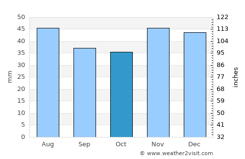 Kaynardzha average rain in October