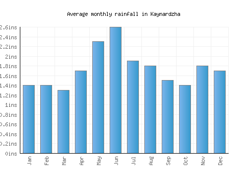 Kaynardzha monthly rainfall chart (inches)