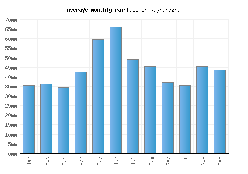 Kaynardzha monthly rainfall chart (mm)