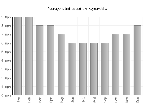 Kaynardzha average winspeed by month (mph)