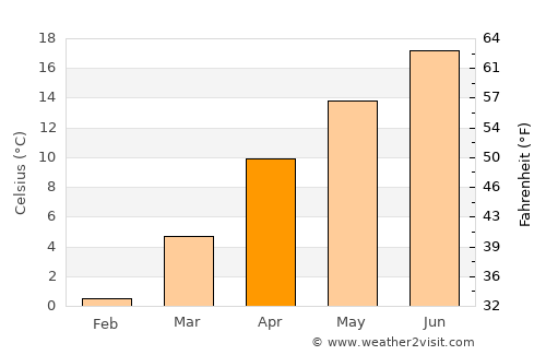 Kayseri average temperature in April