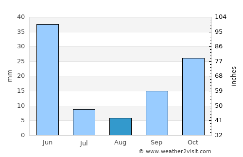 Kayseri average rain in August