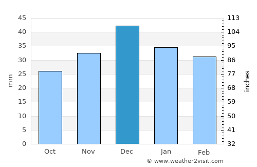 Kayseri average rain in December