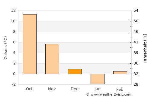 Kayseri average temperature in December
