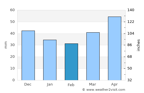 Kayseri average rain in February