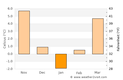 Kayseri average temperature in January
