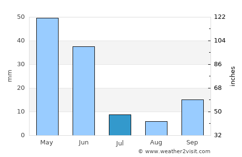 Kayseri average rain in July