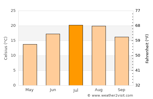 Kayseri average temperature in July
