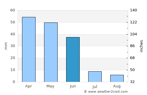 Kayseri average rain in June