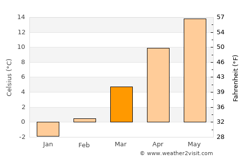 Kayseri average temperature in March