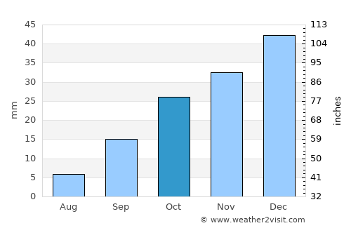 Kayseri average rain in October