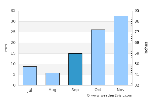 Kayseri average rain in September