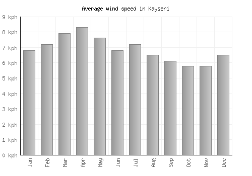 Kayseri average winspeed by month (km/h)