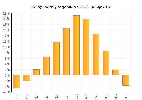 Kaysville average temperature chart (Celsius)