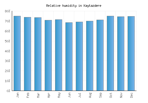 Kaytazdere relative humidity averages