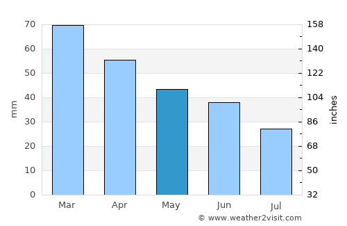 Kaytazdere average rain in May