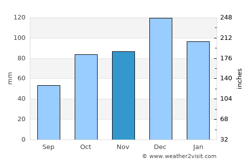 Kaytazdere average rain in November