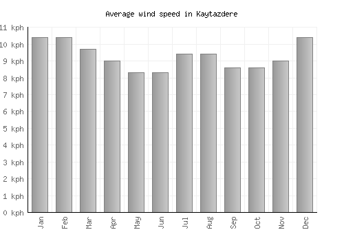 Kaytazdere average winspeed by month (km/h)