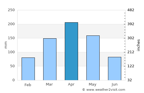 Kayunga average rain in April