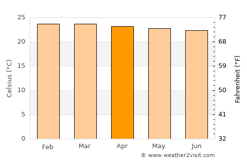 Kayunga average temperature in April