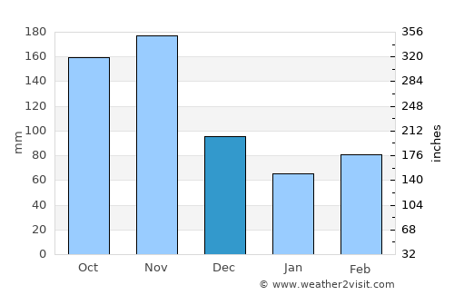 Kayunga average rain in December