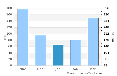 Kayunga average rain in January