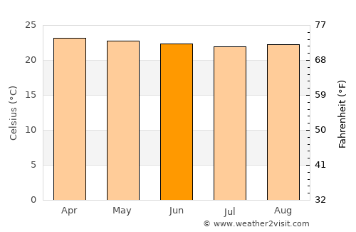 Kayunga average temperature in June
