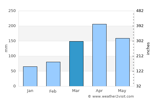 Kayunga average rain in March