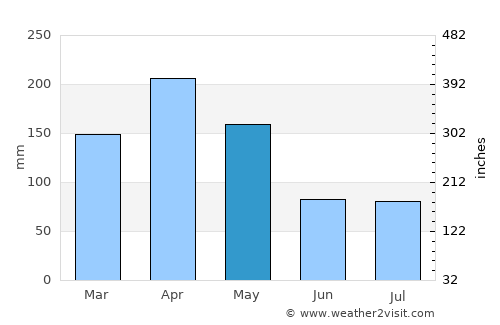 Kayunga average rain in May